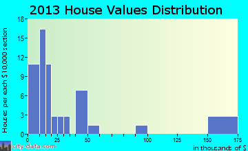 Woodland home values distribution