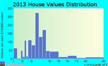 Winona home values distribution