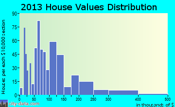 Wiggins home values distribution