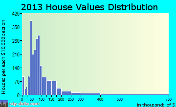 West Point home values distribution