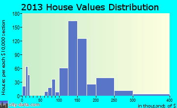 West Hattiesburg home values distribution