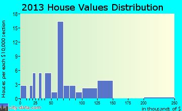 West home values distribution