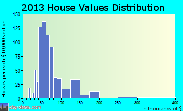 Water Valley home values distribution