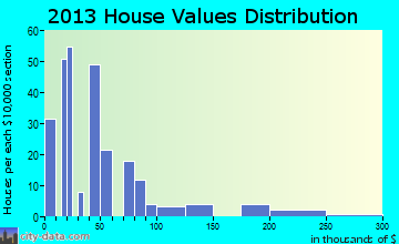 Joiner home values distribution