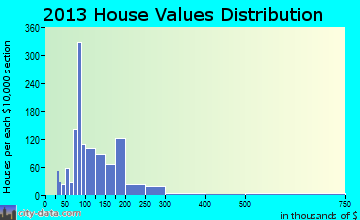 Waveland home values distribution