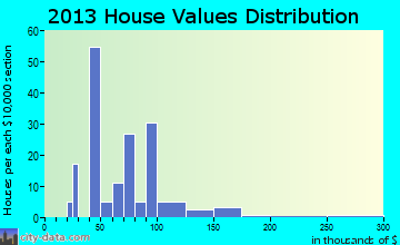 Walnut home values distribution