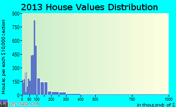 Vicksburg home values distribution