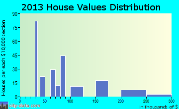 Wade home values distribution