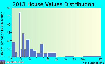Vaiden home values distribution