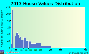 Vancleave home values distribution