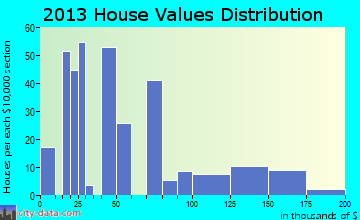 Junction City home values distribution