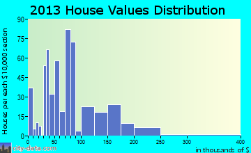 Taylorsville home values distribution
