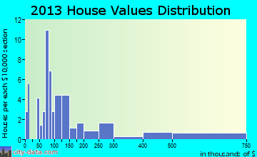 Taylor home values distribution