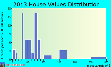 Sumner home values distribution