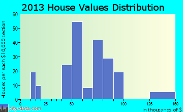 Keiser home values distribution