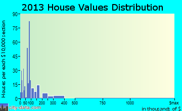 Summit home values distribution