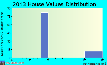 Standing Pine home values distribution