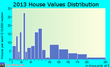 Soso home values distribution