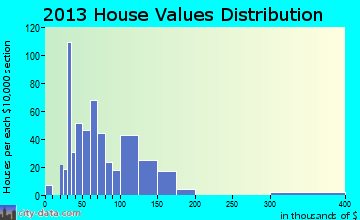 Judsonia home values distribution