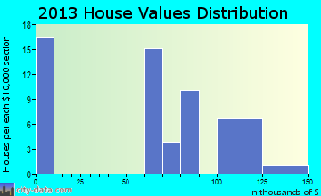 Norwood Court home values distribution