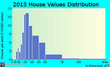 Oakland home values distribution