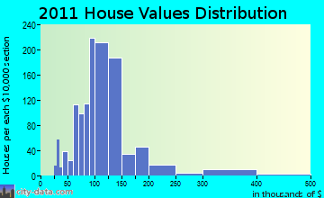 Oak Grove home values distribution