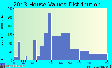 Odessa home values distribution