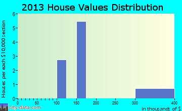 Old Appleton home values distribution