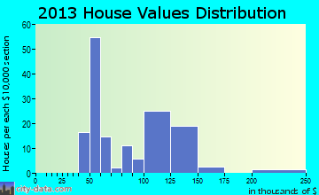 Old Monroe home values distribution
