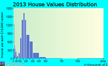 O'Fallon home values distribution