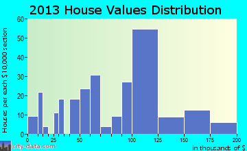 Olympian Village home values distribution