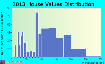 Oronogo, MO house values