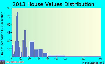 Kibler, AR house values