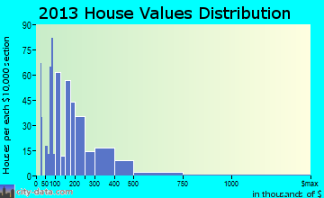 Osage Beach home values distribution