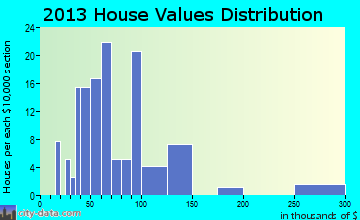 Otterville home values distribution