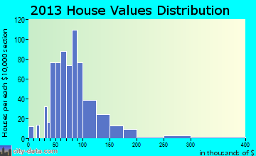 Owensville home values distribution