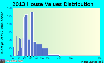 Pacific home values distribution