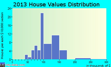 Parkway home values distribution