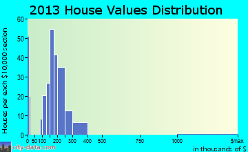 Pasadena Hills home values distribution