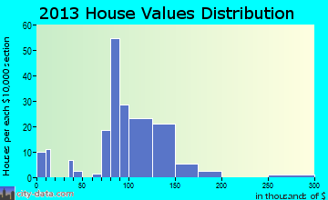 Pasadena Park home values distribution