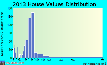 Peculiar, MO house values