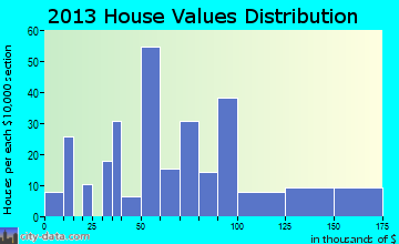 Perry home values distribution