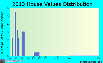 Phillipsburg home values distribution