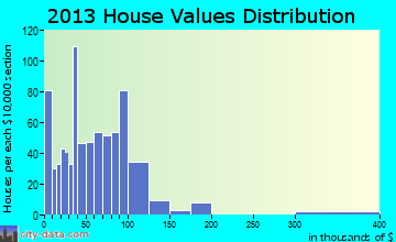 Piedmont home values distribution