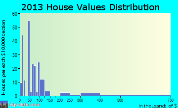 Pineville home values distribution
