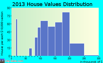 Platte City home values distribution