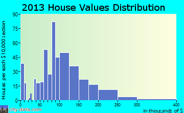 Plattsburg home values distribution