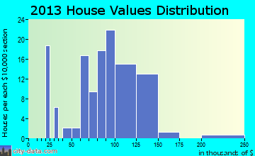 Pleasant Hope, MO house values