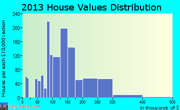 Pleasant Hill home values distribution