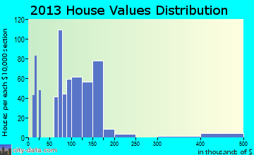 Pleasant Valley home values distribution